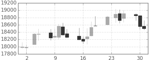 日経225の日足チャート(1999年11月)