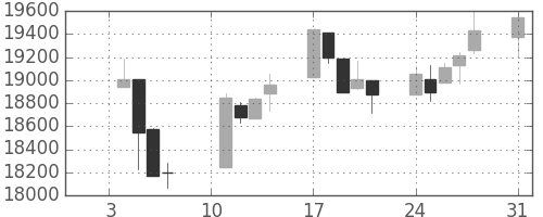 日経225の日足チャート(2000年1月)