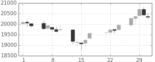 日経225の日足チャート(2000年3月)