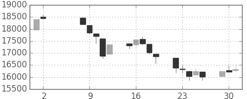 日経225の日足チャート(2000年5月)