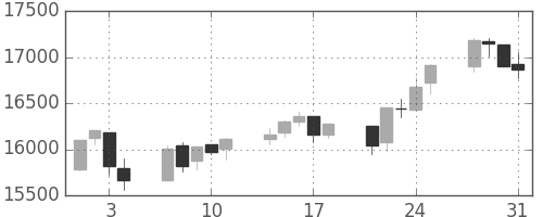 日経225の日足チャート(2000年8月)