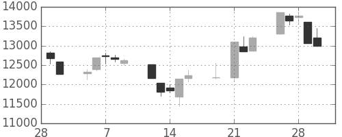 日経225の日足チャート(2001年3月)