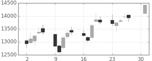 日経225の日足チャート(2001年4月)