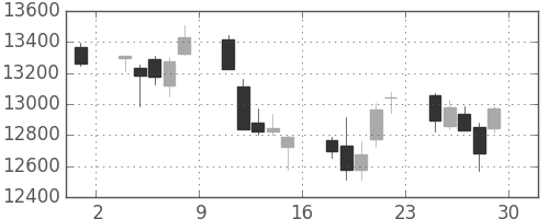 日経225の日足チャート(2001年6月)