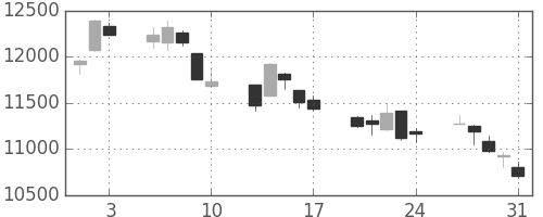 日経225の日足チャート(2001年8月)