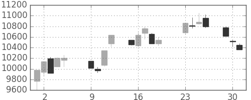 日経225の日足チャート(2001年10月)