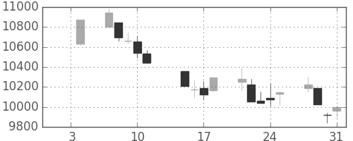 日経225の日足チャート(2002年1月)