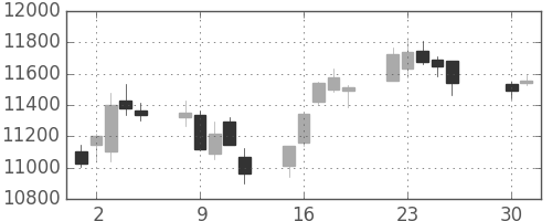 日経225の日足チャート(2002年4月)