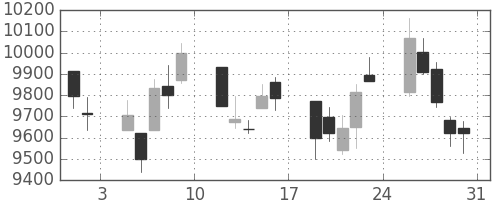 日経225の日足チャート(2002年8月)