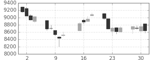 日経225の日足チャート(2002年10月)