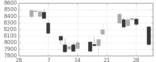 日経225の日足チャート(2003年3月)