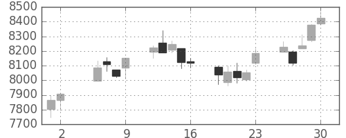 日経225の日足チャート(2003年5月)