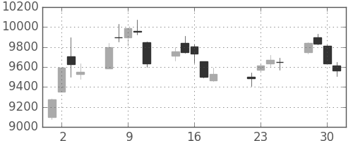 日経225の日足チャート(2003年7月)