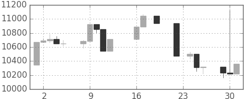 日経225の日足チャート(2003年9月)