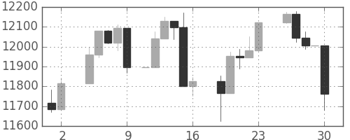 日経225の日足チャート(2004年4月)