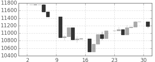 日経225の日足チャート(2004年5月)