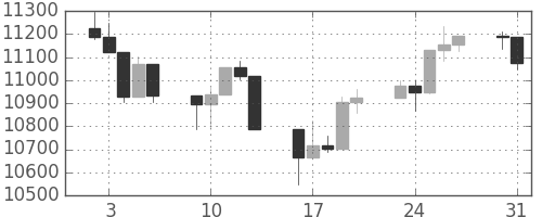 日経225の日足チャート(2004年8月)