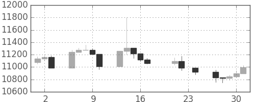 日経225の日足チャート(2004年9月)