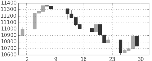日経225の日足チャート(2004年10月)