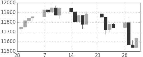 日経225の日足チャート(2005年3月)