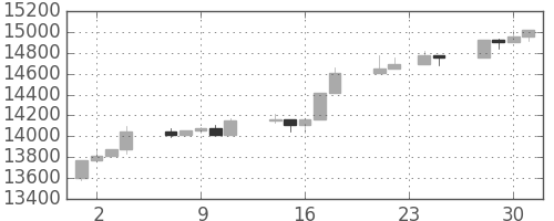 日経225の日足チャート(2005年11月)