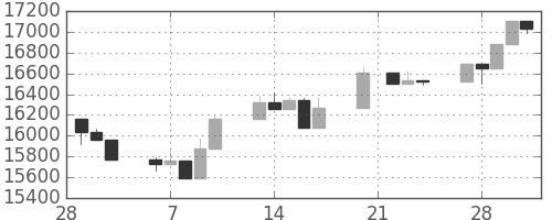 日経225の日足チャート(2006年3月)