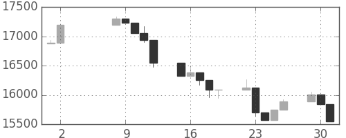 日経225の日足チャート(2006年5月)