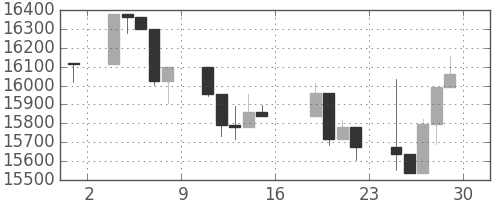 日経225の日足チャート(2006年9月)