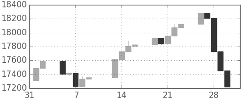 日経225の日足チャート(2007年2月)