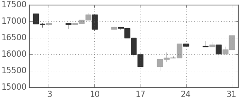 日経225の日足チャート(2007年8月)