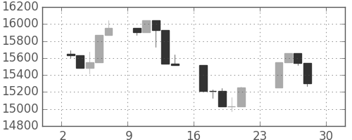 日経225の日足チャート(2007年12月)