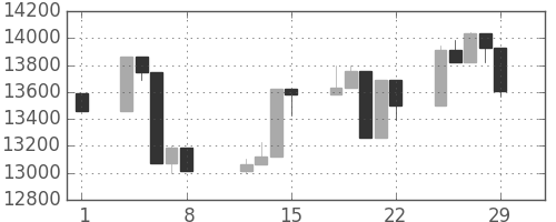 日経225の日足チャート(2008年2月)