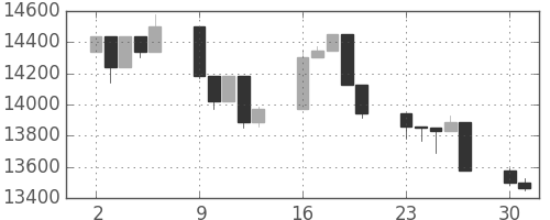 日経225の日足チャート(2008年6月)