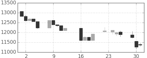 日経225の日足チャート(2008年9月)