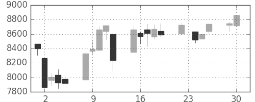 日経225の日足チャート(2008年12月)