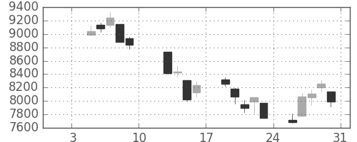 日経225の日足チャート(2009年1月)