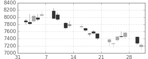 日経225の日足チャート(2009年2月)