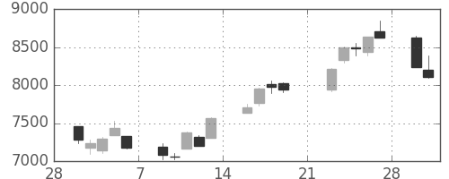 日経225の日足チャート(2009年3月)