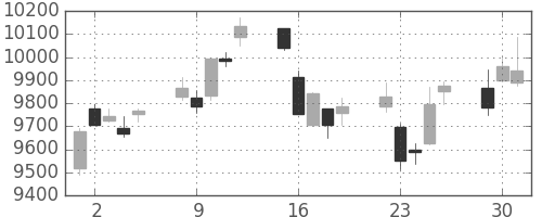 日経225の日足チャート(2009年6月)