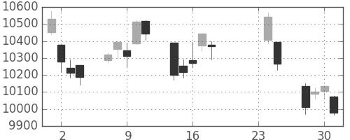 日経225の日足チャート(2009年9月)