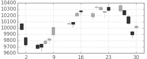 日経225の日足チャート(2009年10月)
