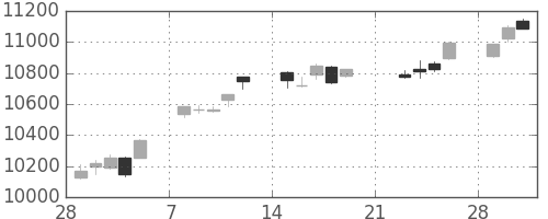 日経225の日足チャート(2010年3月)