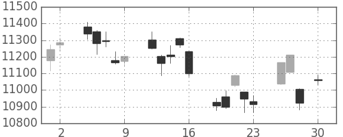 日経225の日足チャート(2010年4月)