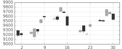 日経225の日足チャート(2010年7月)