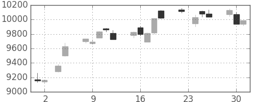日経225の日足チャート(2010年11月)