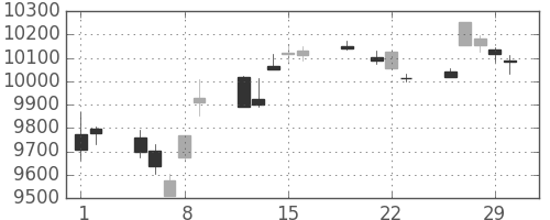 日経225の日足チャート(2012年3月)