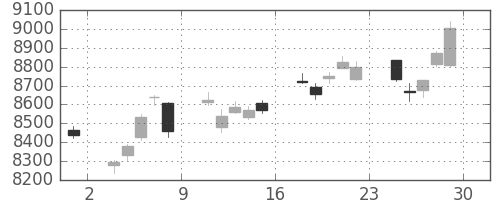 日経225の日足チャート(2012年6月)