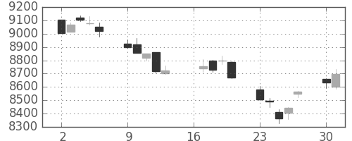 日経225の日足チャート(2012年7月)