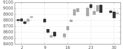 日経225の日足チャート(2012年10月)