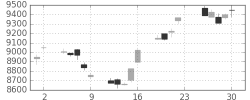 日経225の日足チャート(2012年11月)